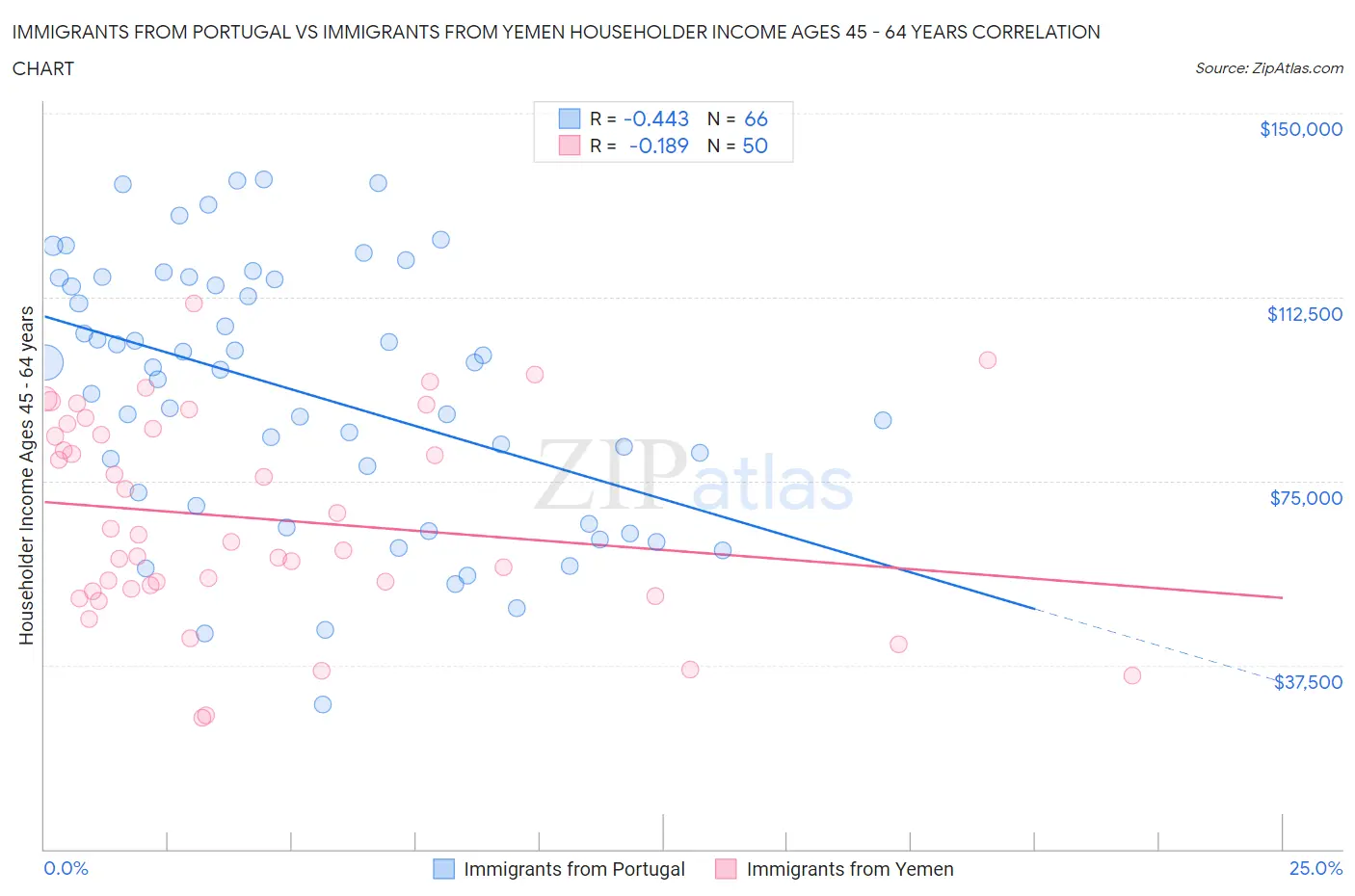 Immigrants from Portugal vs Immigrants from Yemen Householder Income Ages 45 - 64 years