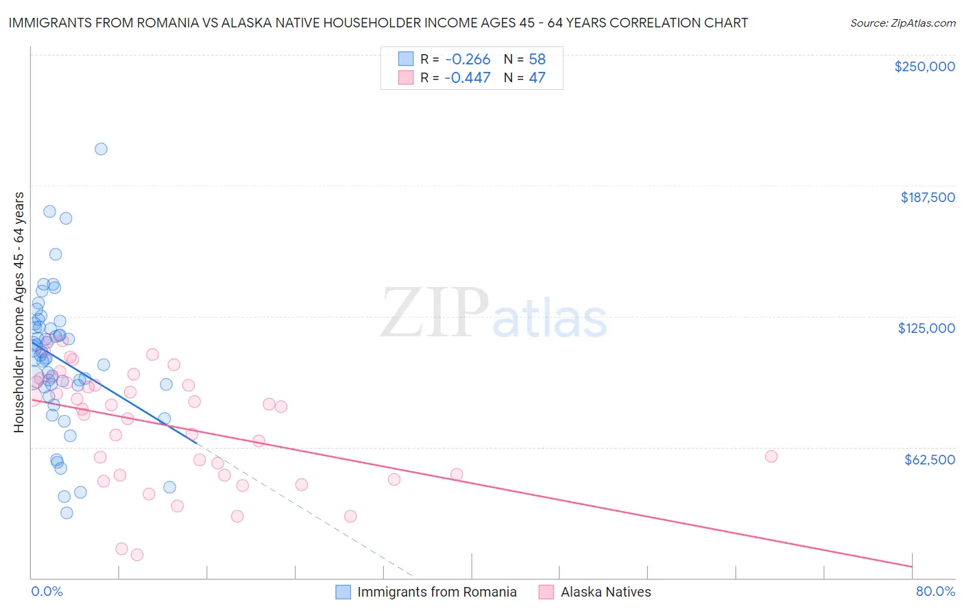 Immigrants from Romania vs Alaska Native Householder Income Ages 45 - 64 years