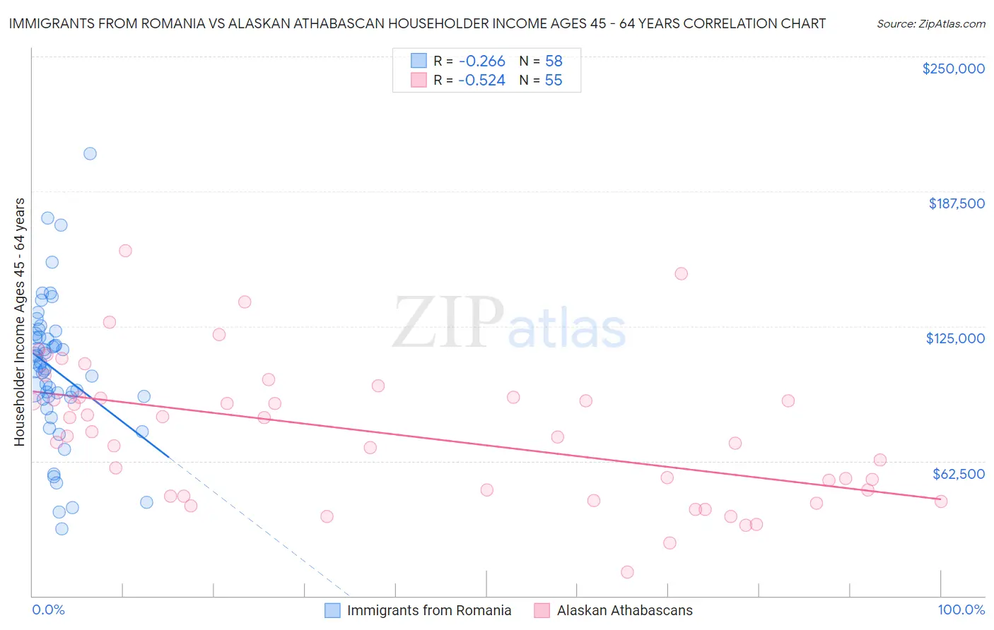 Immigrants from Romania vs Alaskan Athabascan Householder Income Ages 45 - 64 years