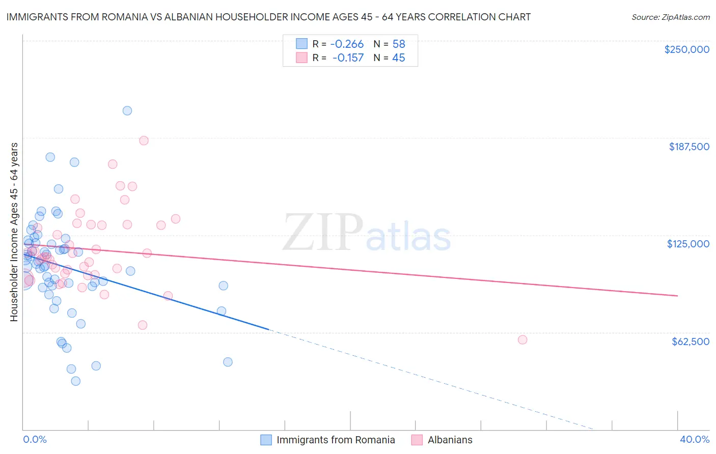 Immigrants from Romania vs Albanian Householder Income Ages 45 - 64 years