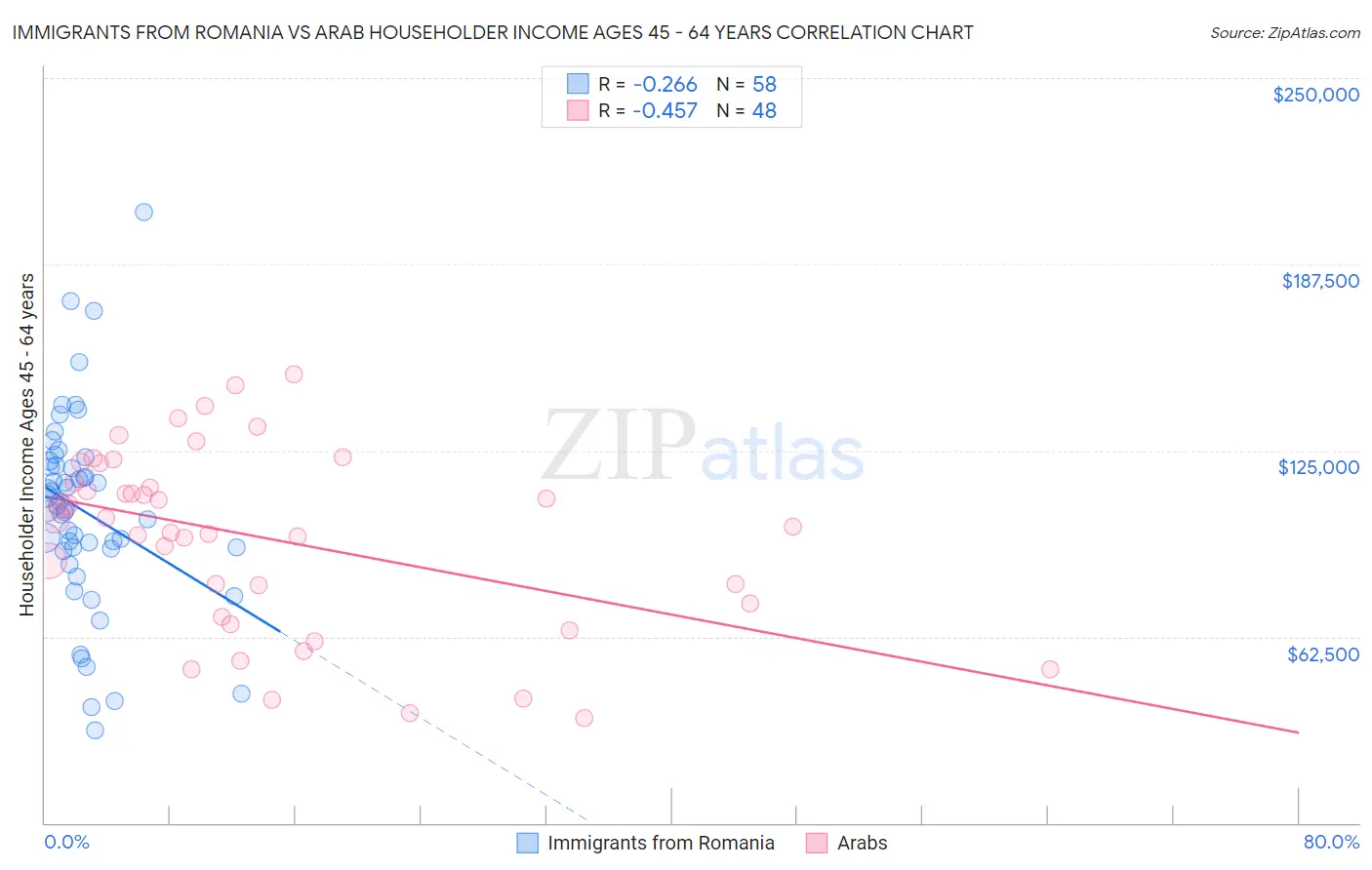 Immigrants from Romania vs Arab Householder Income Ages 45 - 64 years