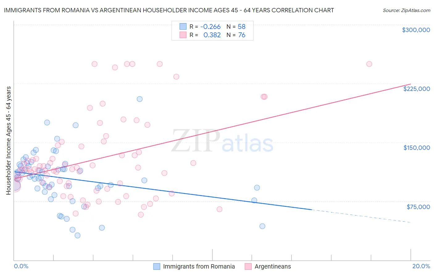 Immigrants from Romania vs Argentinean Householder Income Ages 45 - 64 years