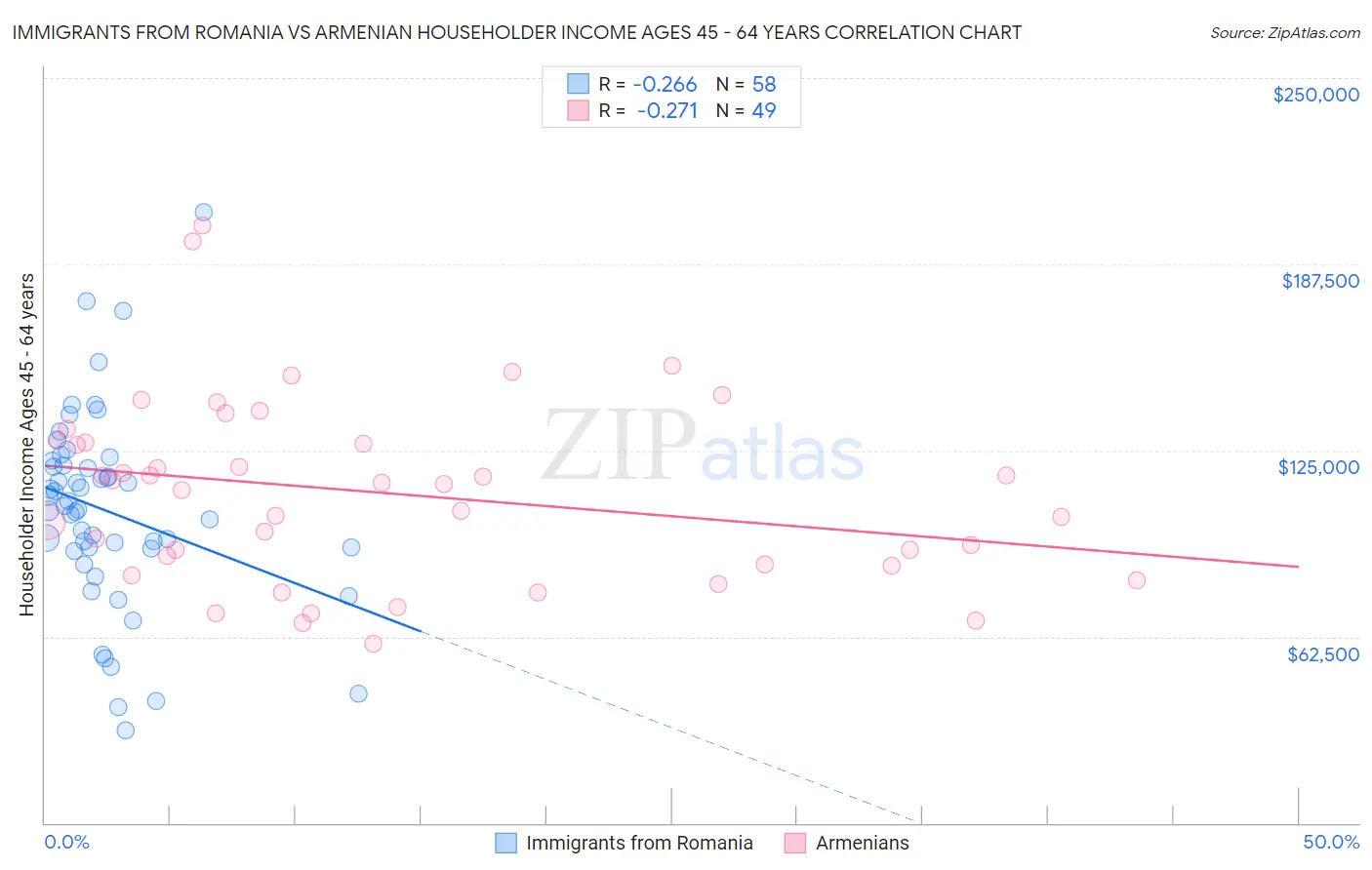 Immigrants from Romania vs Armenian Householder Income Ages 45 - 64 years