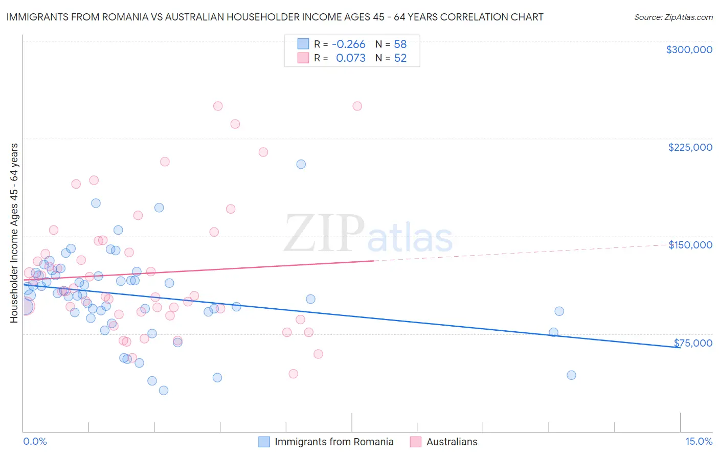 Immigrants from Romania vs Australian Householder Income Ages 45 - 64 years