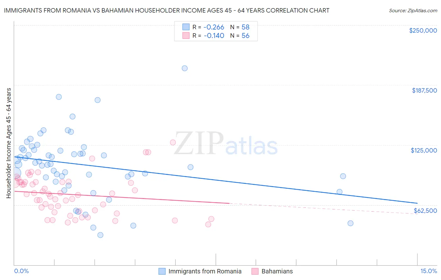 Immigrants from Romania vs Bahamian Householder Income Ages 45 - 64 years