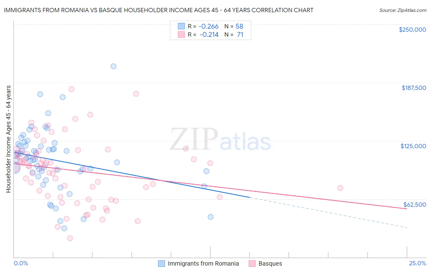 Immigrants from Romania vs Basque Householder Income Ages 45 - 64 years