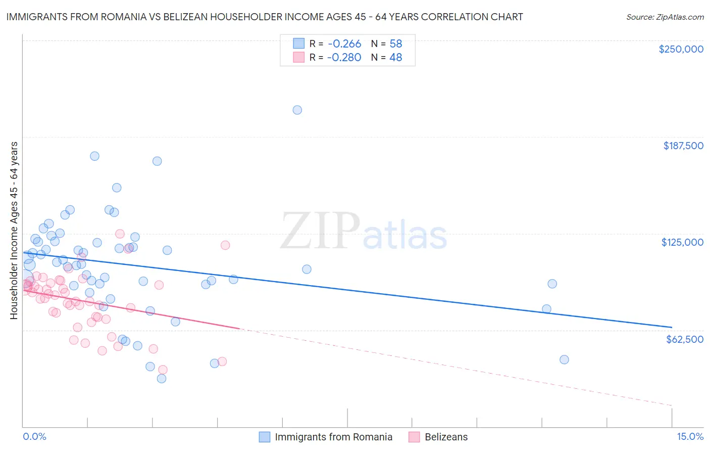 Immigrants from Romania vs Belizean Householder Income Ages 45 - 64 years