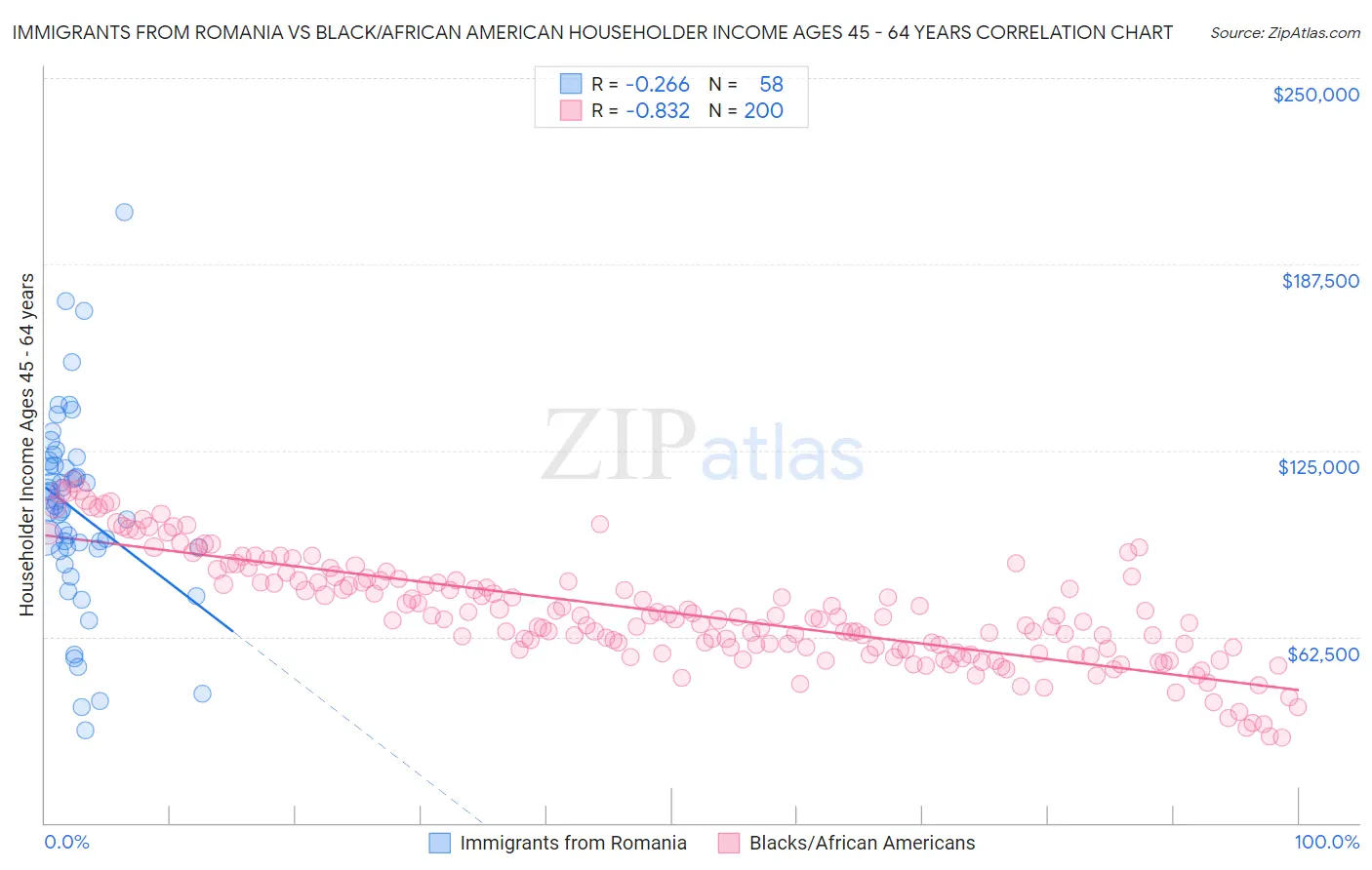 Immigrants from Romania vs Black/African American Householder Income Ages 45 - 64 years