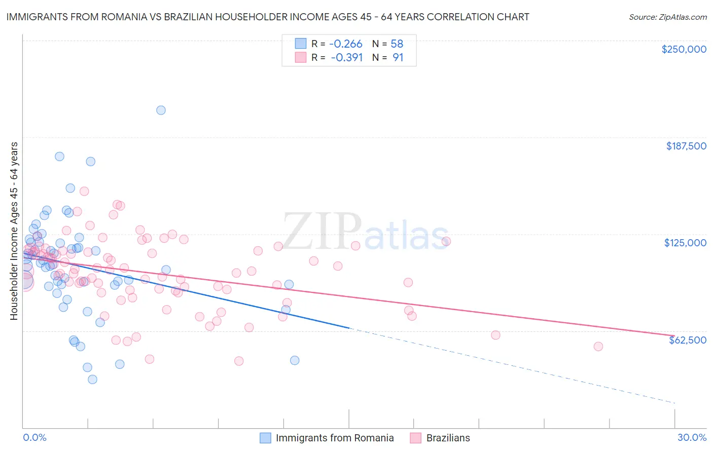 Immigrants from Romania vs Brazilian Householder Income Ages 45 - 64 years