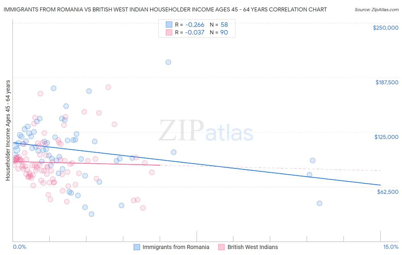 Immigrants from Romania vs British West Indian Householder Income Ages 45 - 64 years