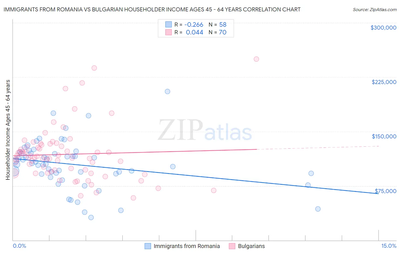 Immigrants from Romania vs Bulgarian Householder Income Ages 45 - 64 years