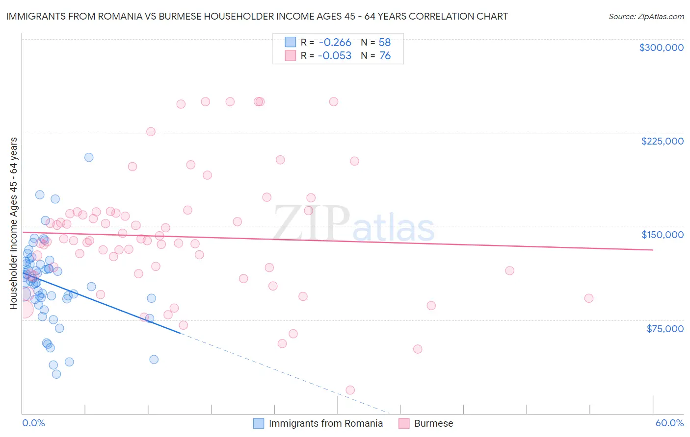 Immigrants from Romania vs Burmese Householder Income Ages 45 - 64 years