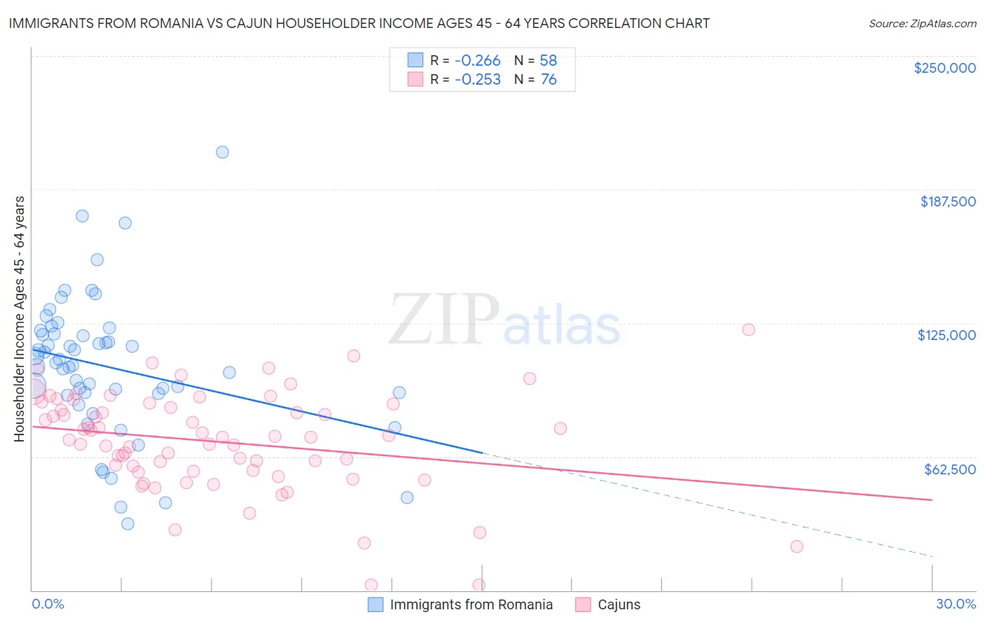 Immigrants from Romania vs Cajun Householder Income Ages 45 - 64 years