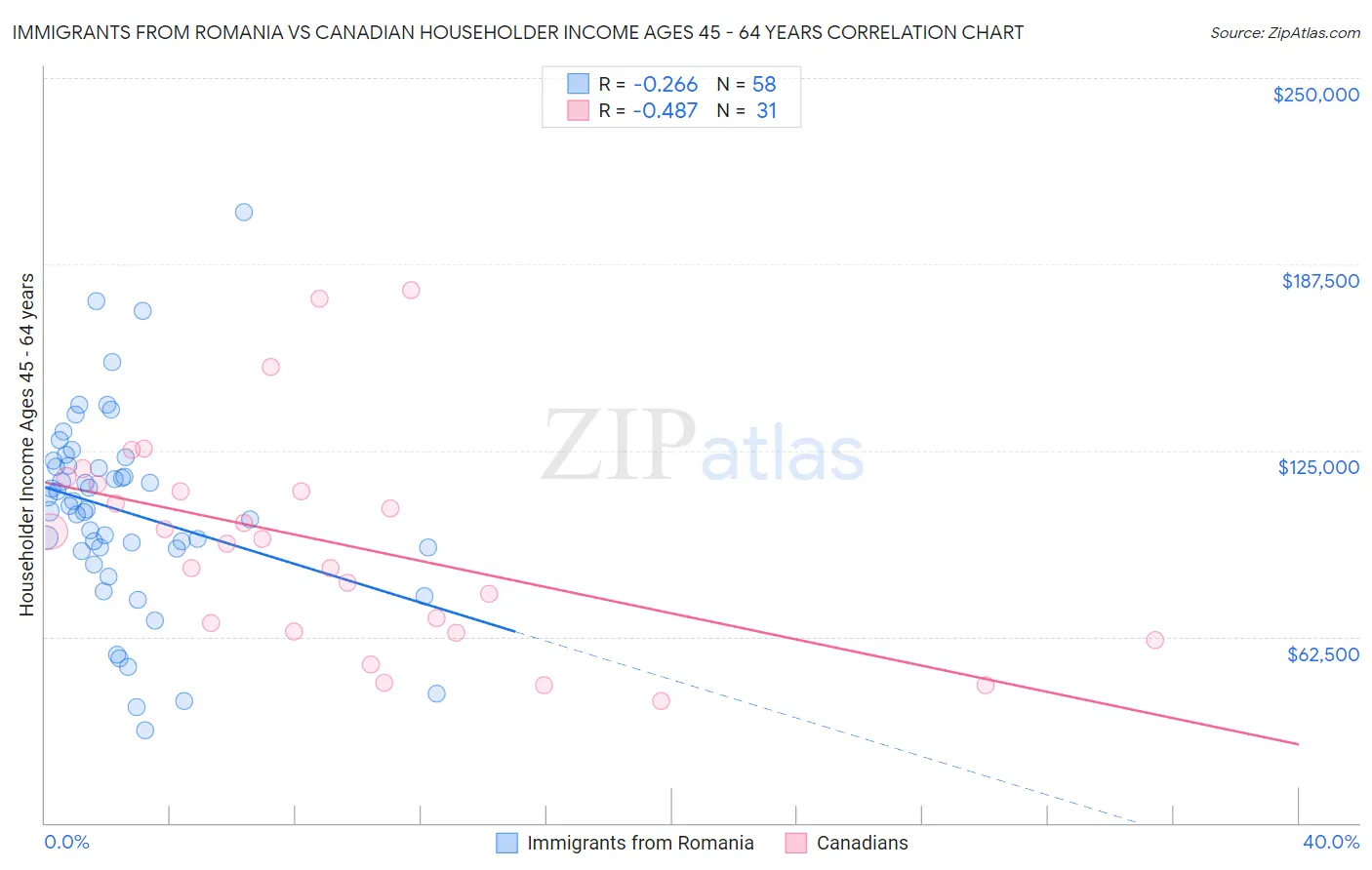 Immigrants from Romania vs Canadian Householder Income Ages 45 - 64 years