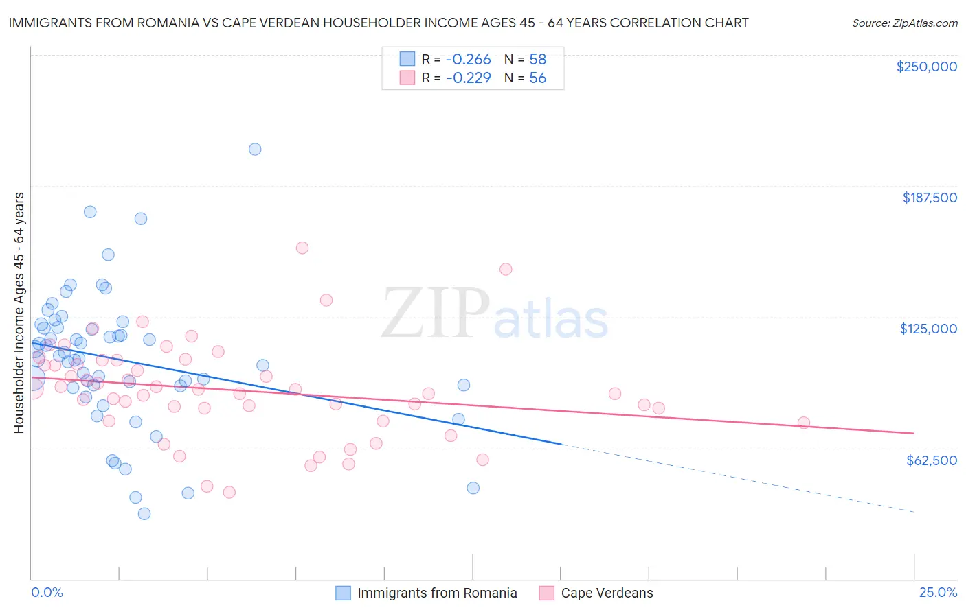 Immigrants from Romania vs Cape Verdean Householder Income Ages 45 - 64 years