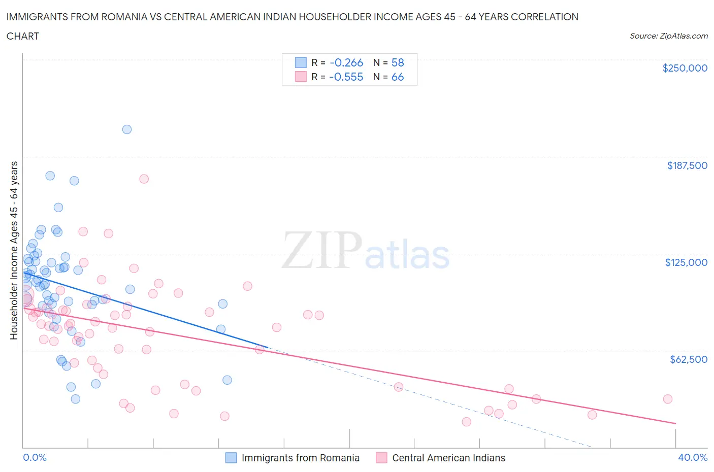 Immigrants from Romania vs Central American Indian Householder Income Ages 45 - 64 years