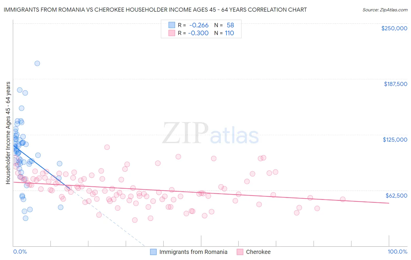 Immigrants from Romania vs Cherokee Householder Income Ages 45 - 64 years