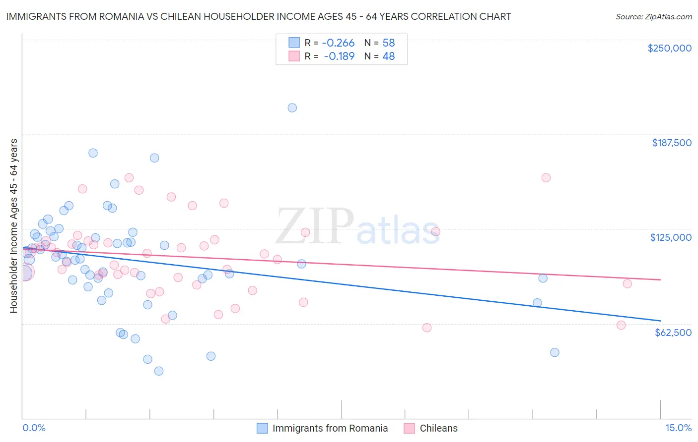 Immigrants from Romania vs Chilean Householder Income Ages 45 - 64 years