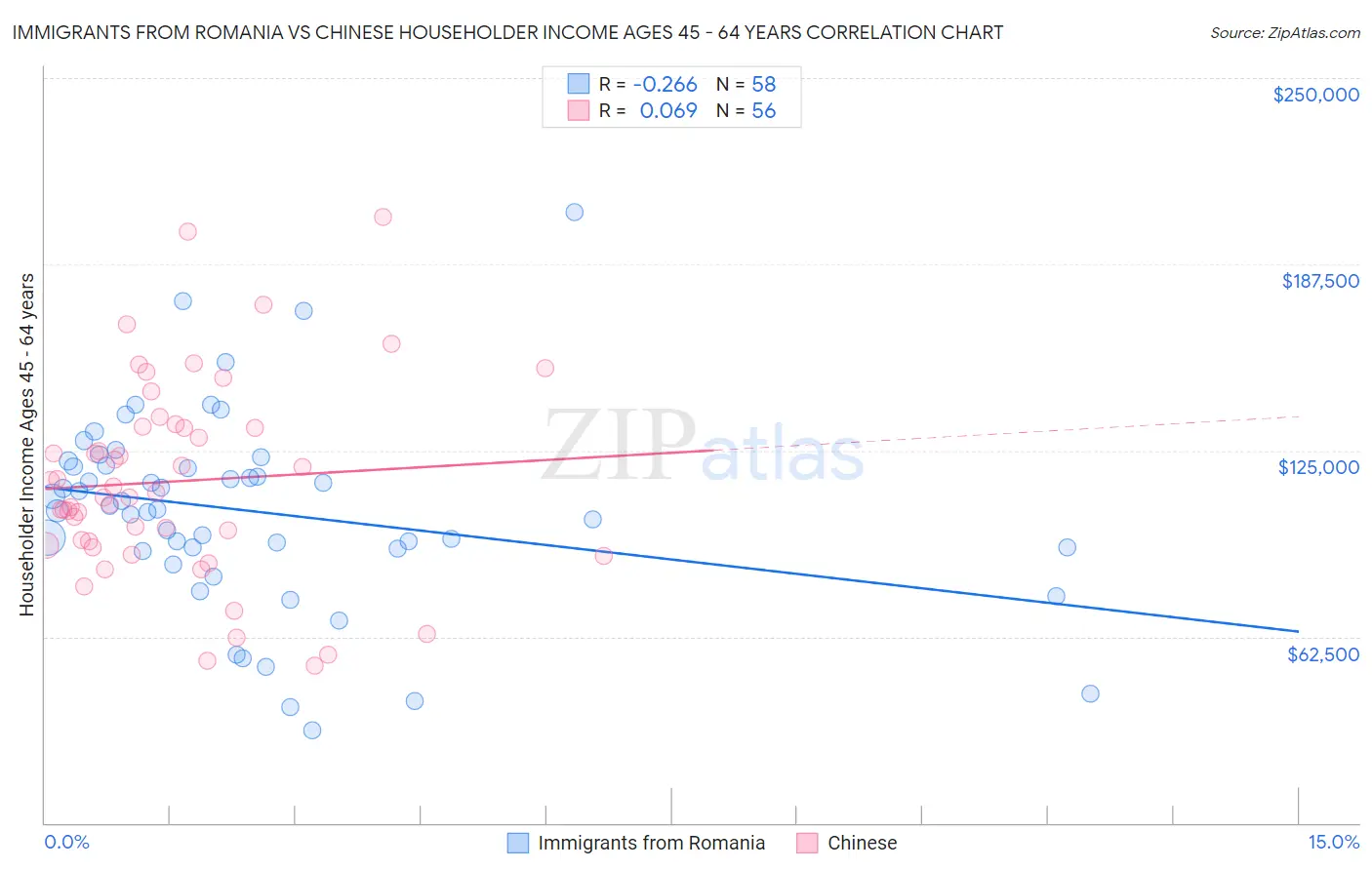 Immigrants from Romania vs Chinese Householder Income Ages 45 - 64 years