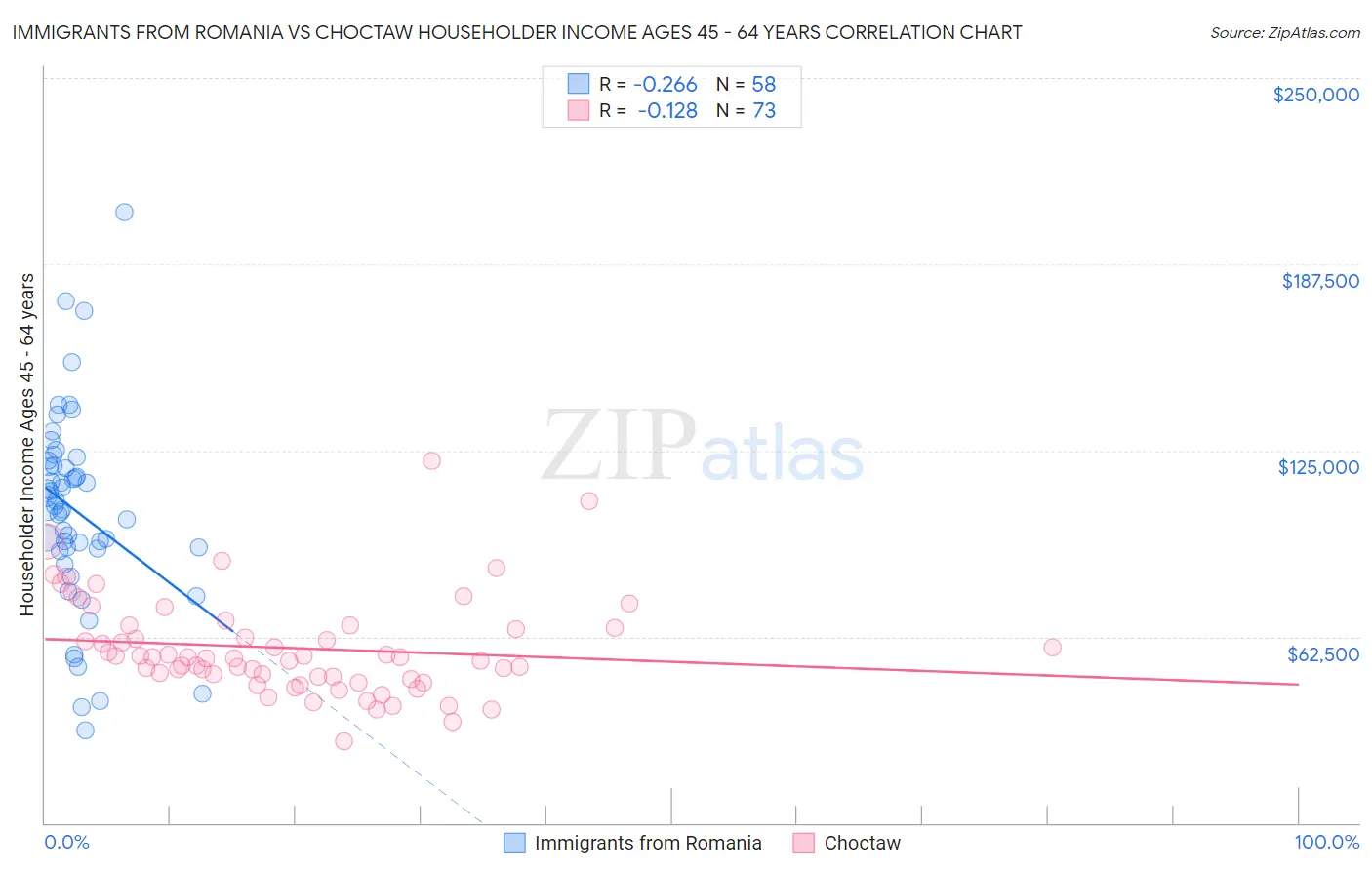 Immigrants from Romania vs Choctaw Householder Income Ages 45 - 64 years