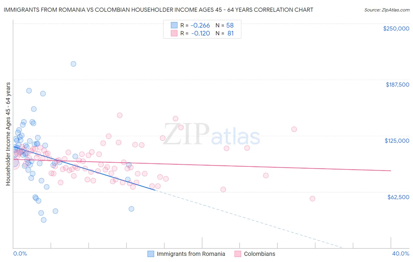 Immigrants from Romania vs Colombian Householder Income Ages 45 - 64 years