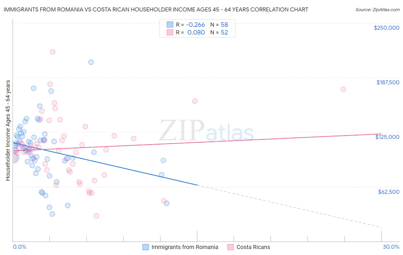 Immigrants from Romania vs Costa Rican Householder Income Ages 45 - 64 years