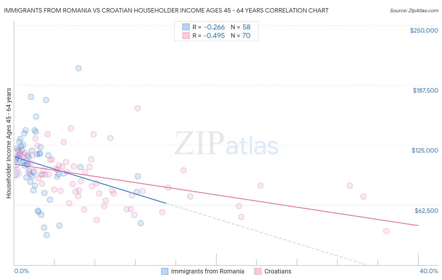 Immigrants from Romania vs Croatian Householder Income Ages 45 - 64 years