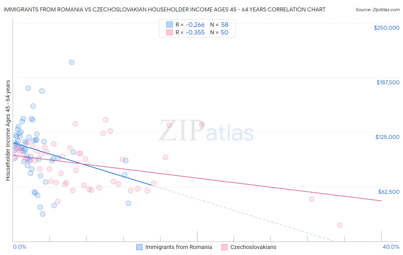 Immigrants from Romania vs Czechoslovakian Householder Income Ages 45 - 64 years