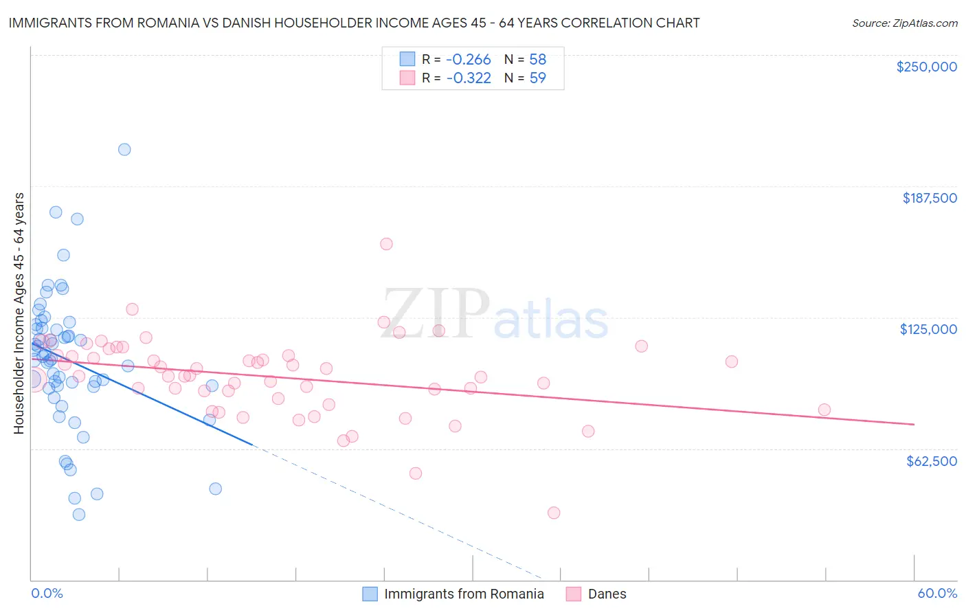 Immigrants from Romania vs Danish Householder Income Ages 45 - 64 years