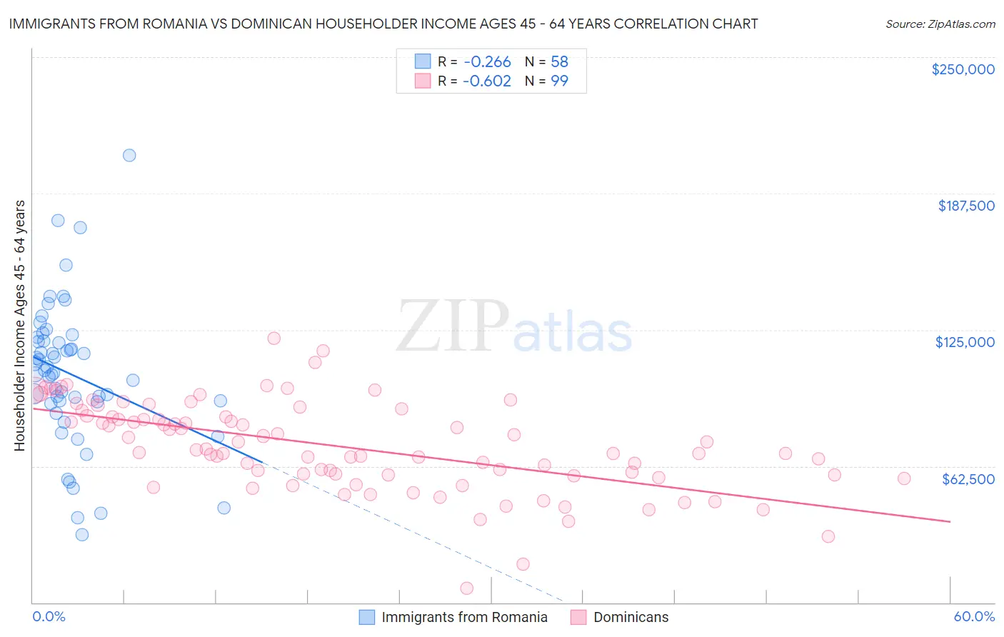 Immigrants from Romania vs Dominican Householder Income Ages 45 - 64 years