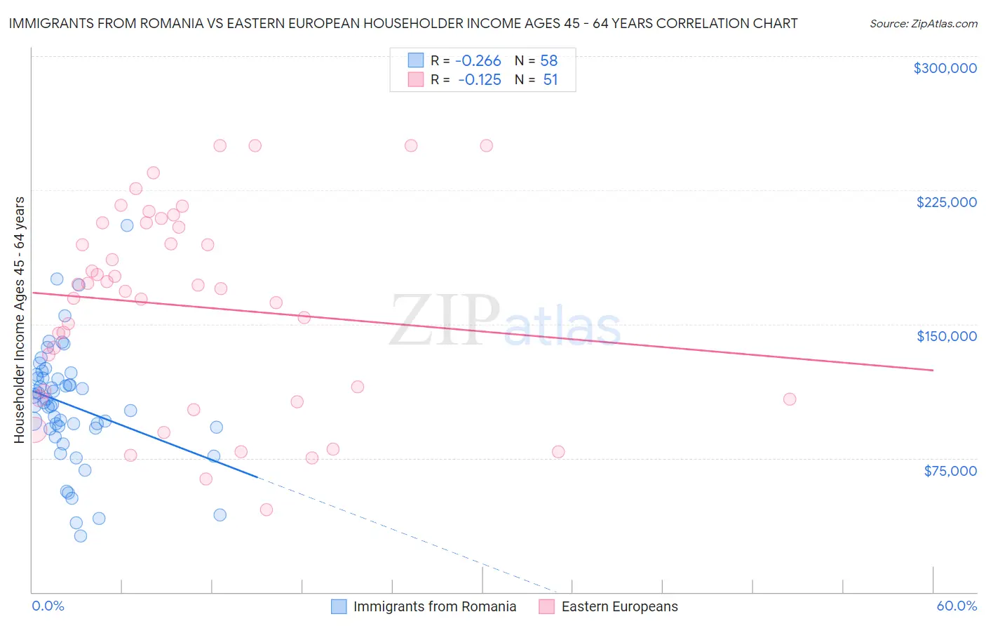 Immigrants from Romania vs Eastern European Householder Income Ages 45 - 64 years