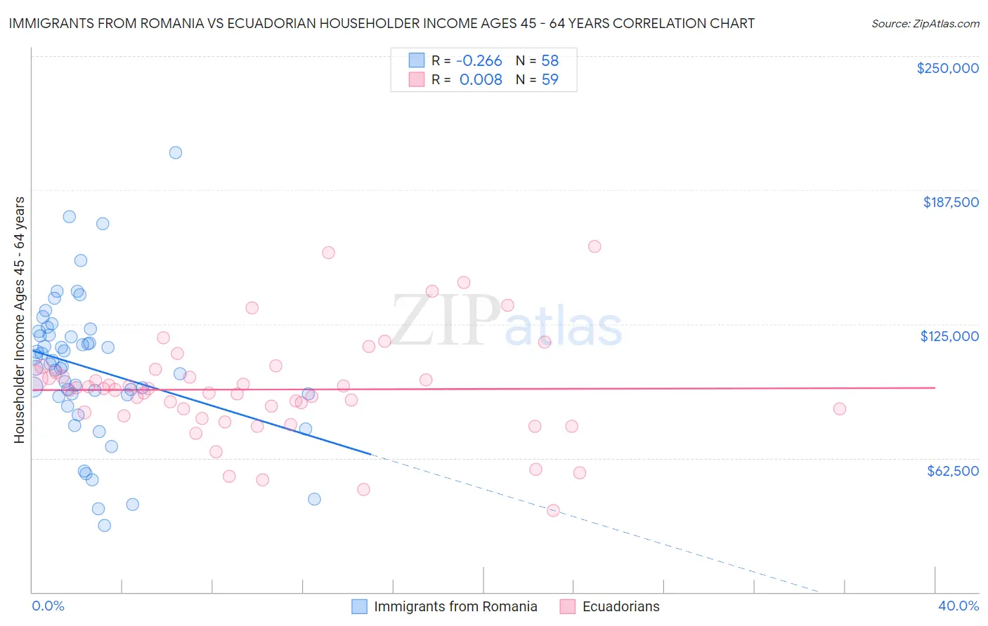 Immigrants from Romania vs Ecuadorian Householder Income Ages 45 - 64 years