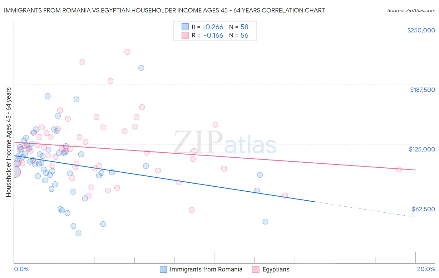 Immigrants from Romania vs Egyptian Householder Income Ages 45 - 64 years