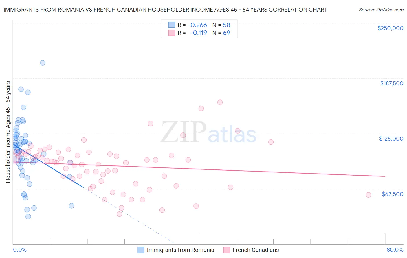 Immigrants from Romania vs French Canadian Householder Income Ages 45 - 64 years
