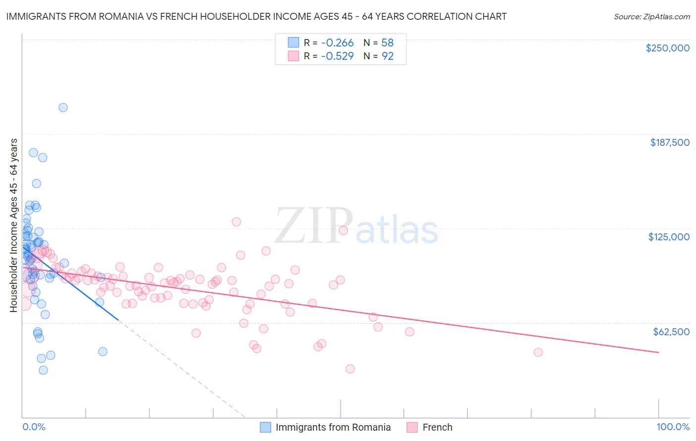 Immigrants from Romania vs French Householder Income Ages 45 - 64 years