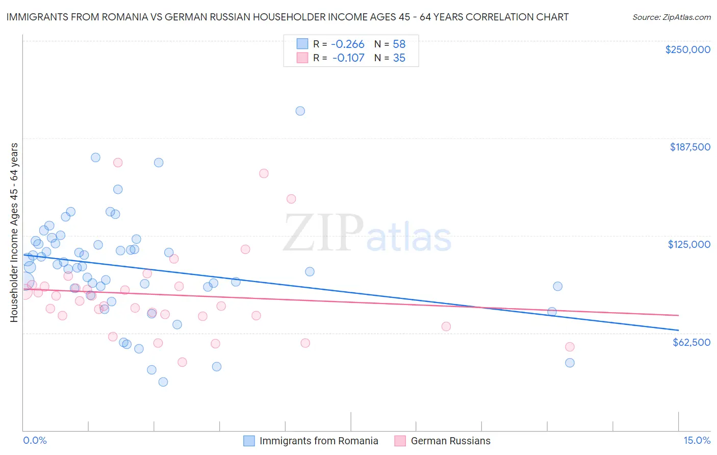 Immigrants from Romania vs German Russian Householder Income Ages 45 - 64 years