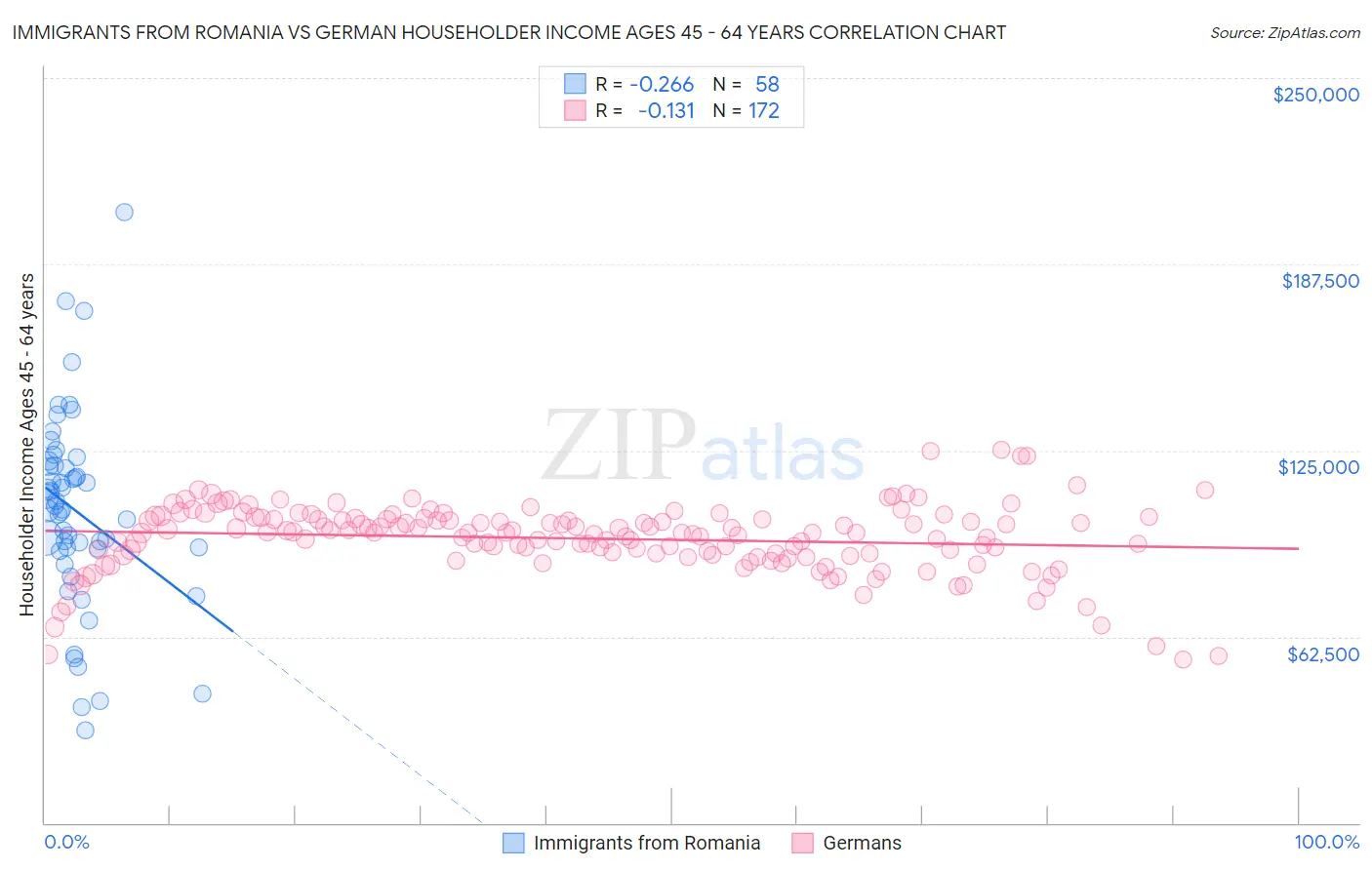 Immigrants from Romania vs German Householder Income Ages 45 - 64 years