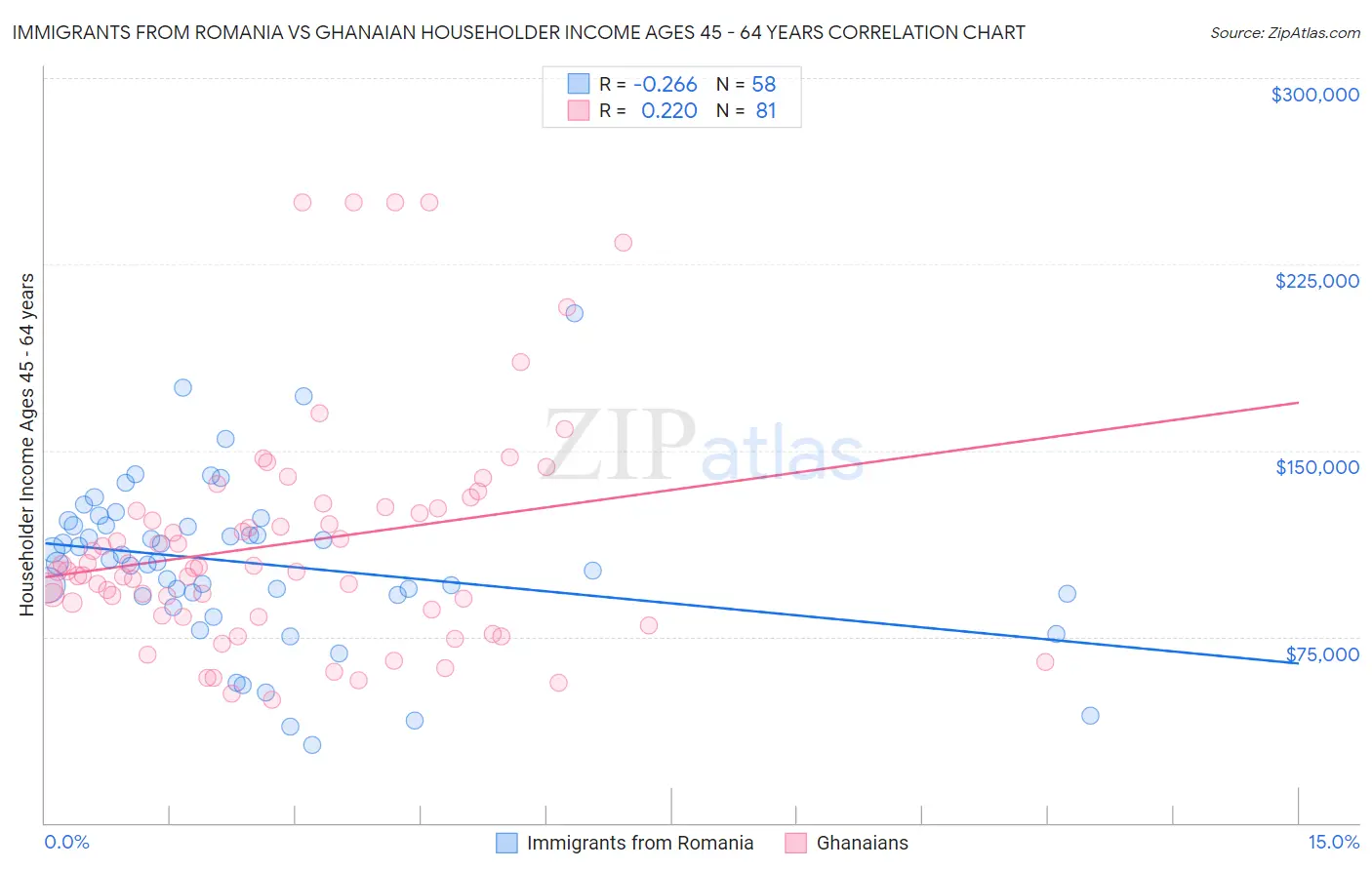 Immigrants from Romania vs Ghanaian Householder Income Ages 45 - 64 years