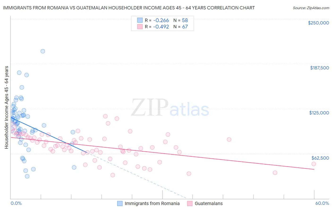 Immigrants from Romania vs Guatemalan Householder Income Ages 45 - 64 years