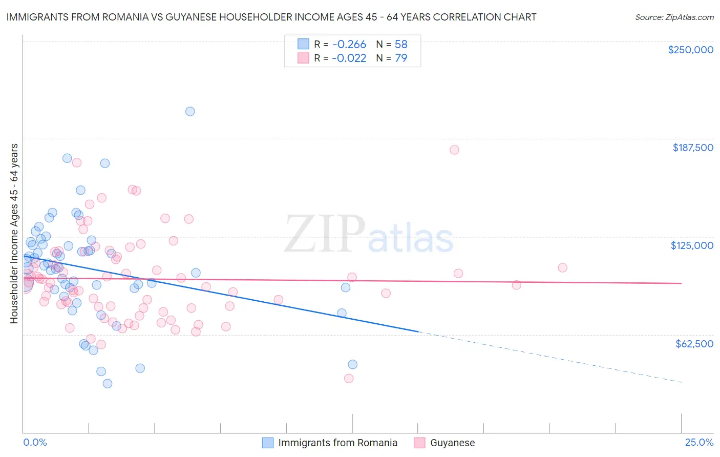 Immigrants from Romania vs Guyanese Householder Income Ages 45 - 64 years