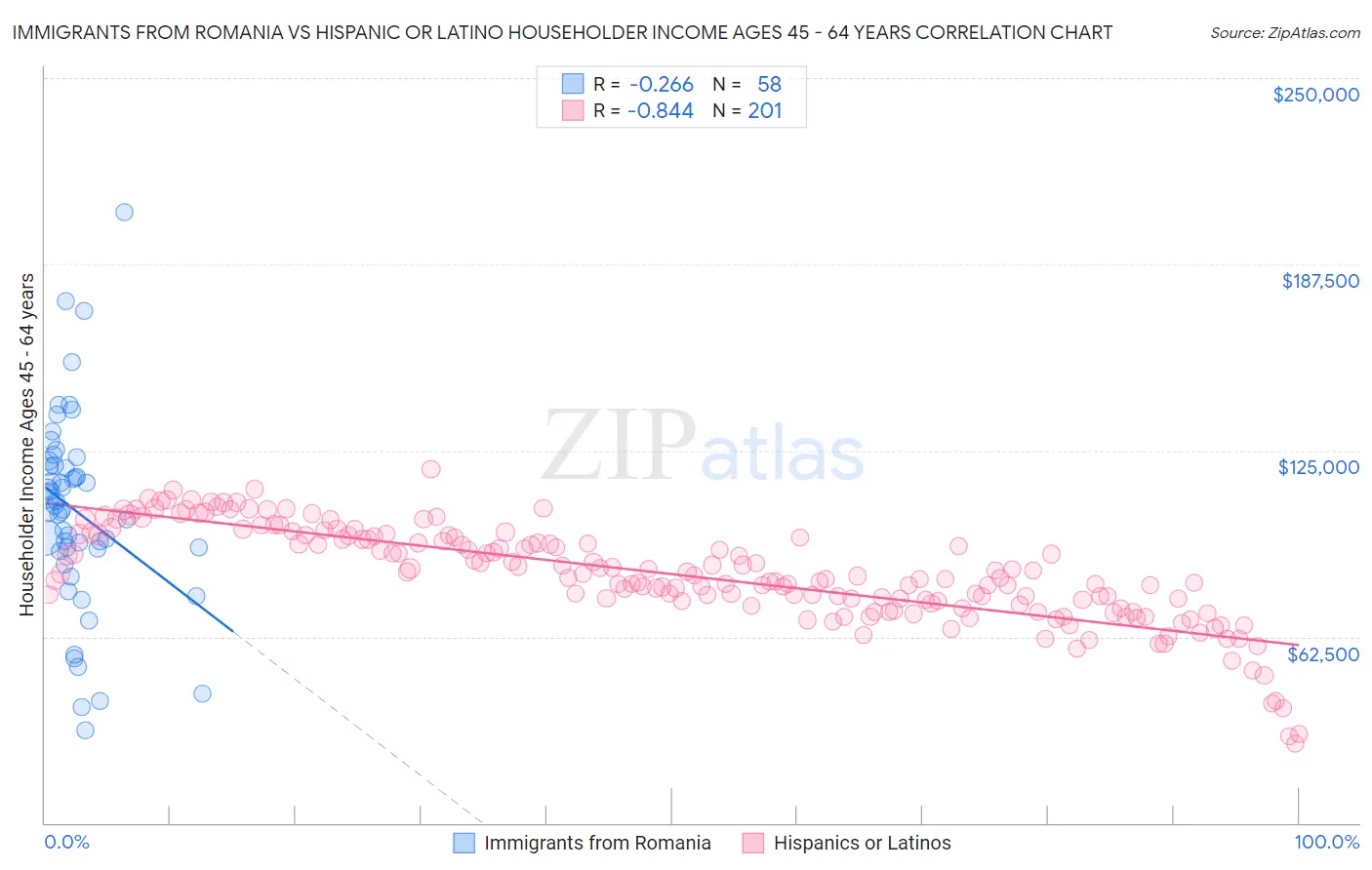 Immigrants from Romania vs Hispanic or Latino Householder Income Ages 45 - 64 years