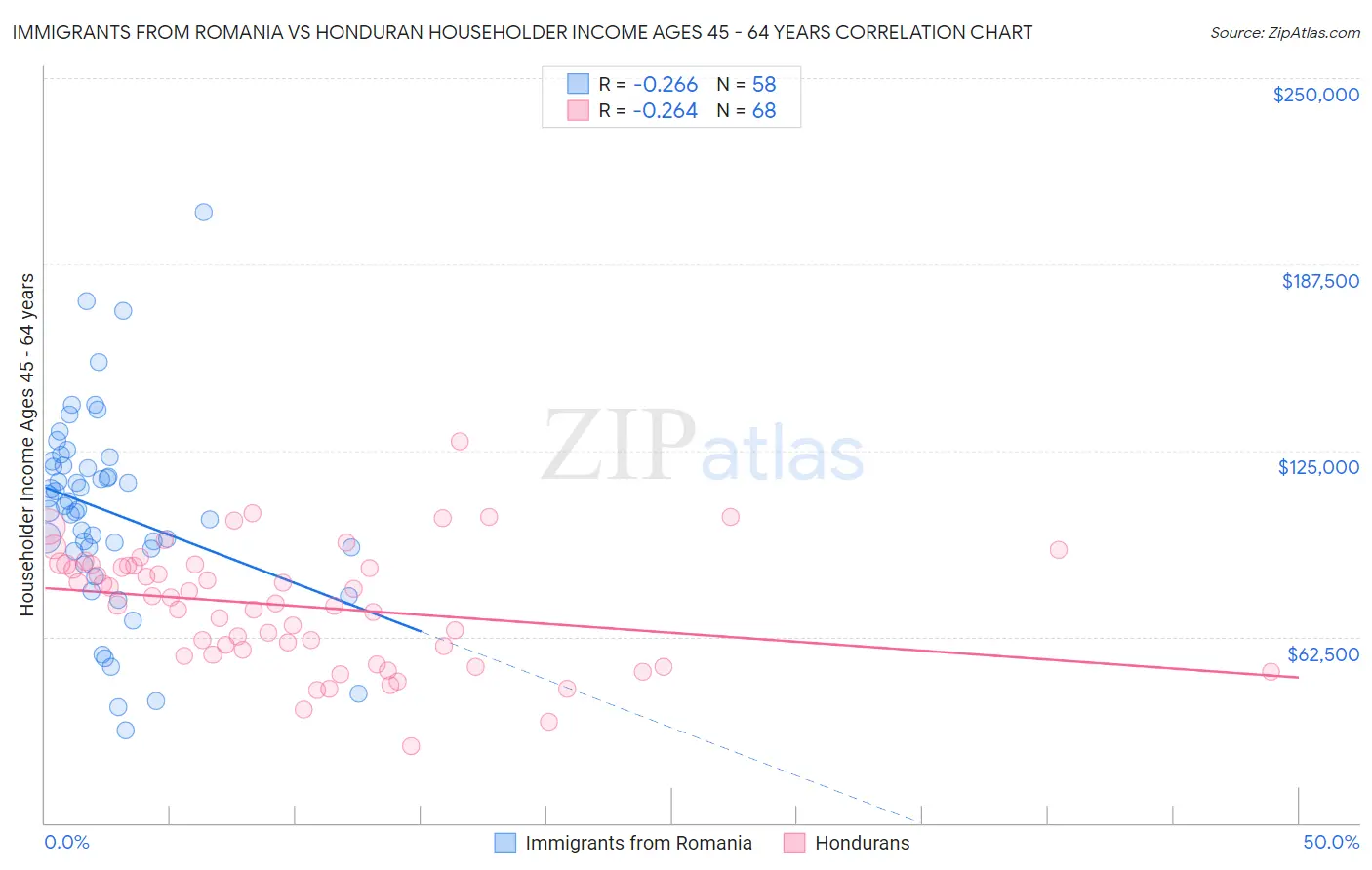 Immigrants from Romania vs Honduran Householder Income Ages 45 - 64 years