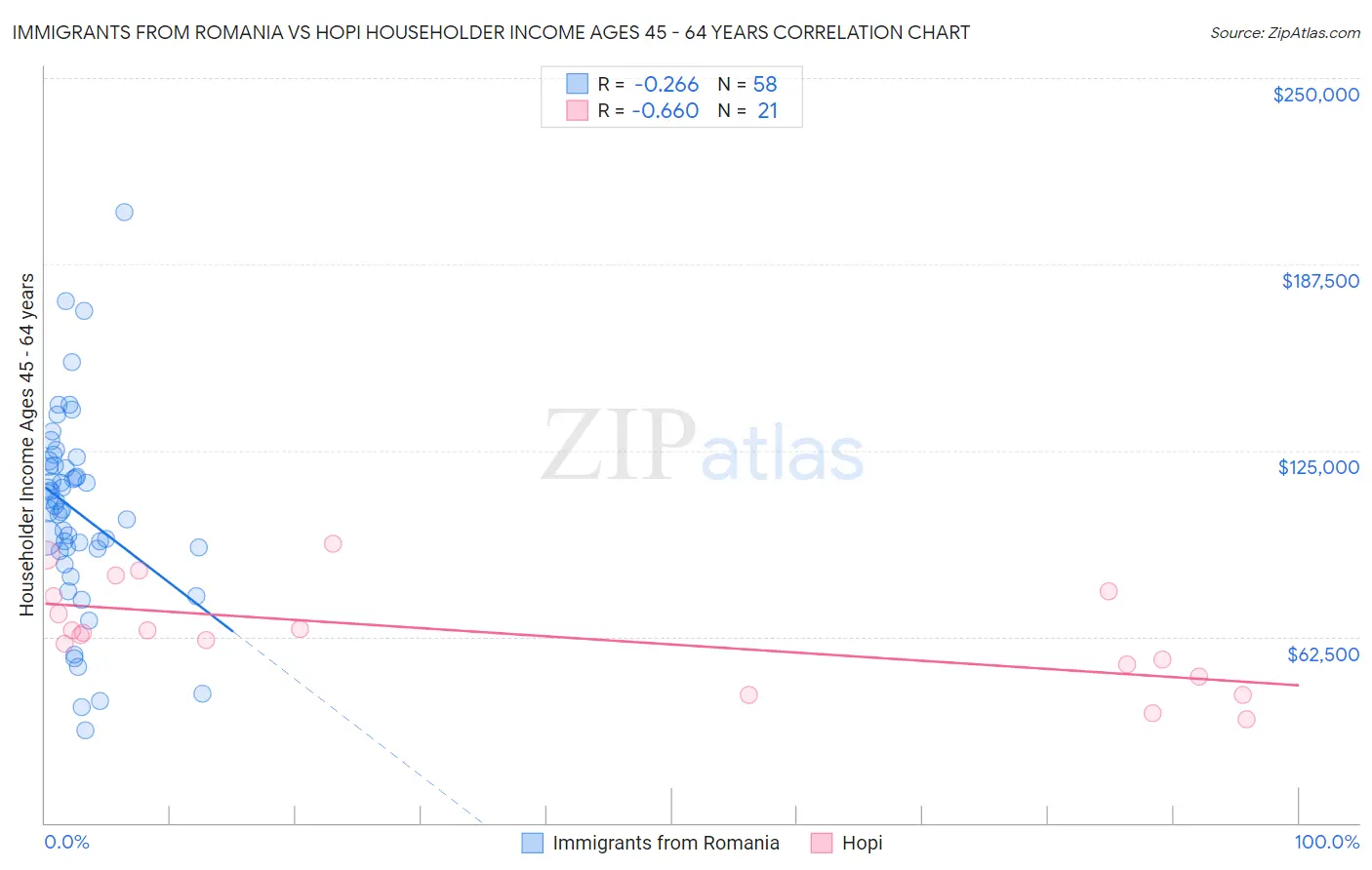 Immigrants from Romania vs Hopi Householder Income Ages 45 - 64 years