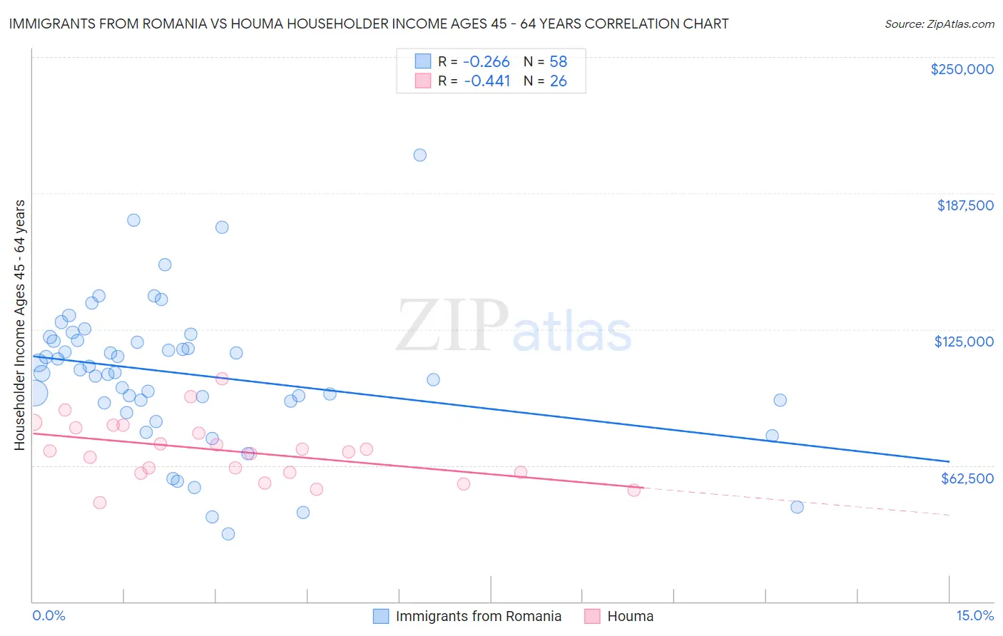 Immigrants from Romania vs Houma Householder Income Ages 45 - 64 years