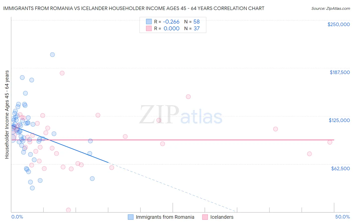 Immigrants from Romania vs Icelander Householder Income Ages 45 - 64 years