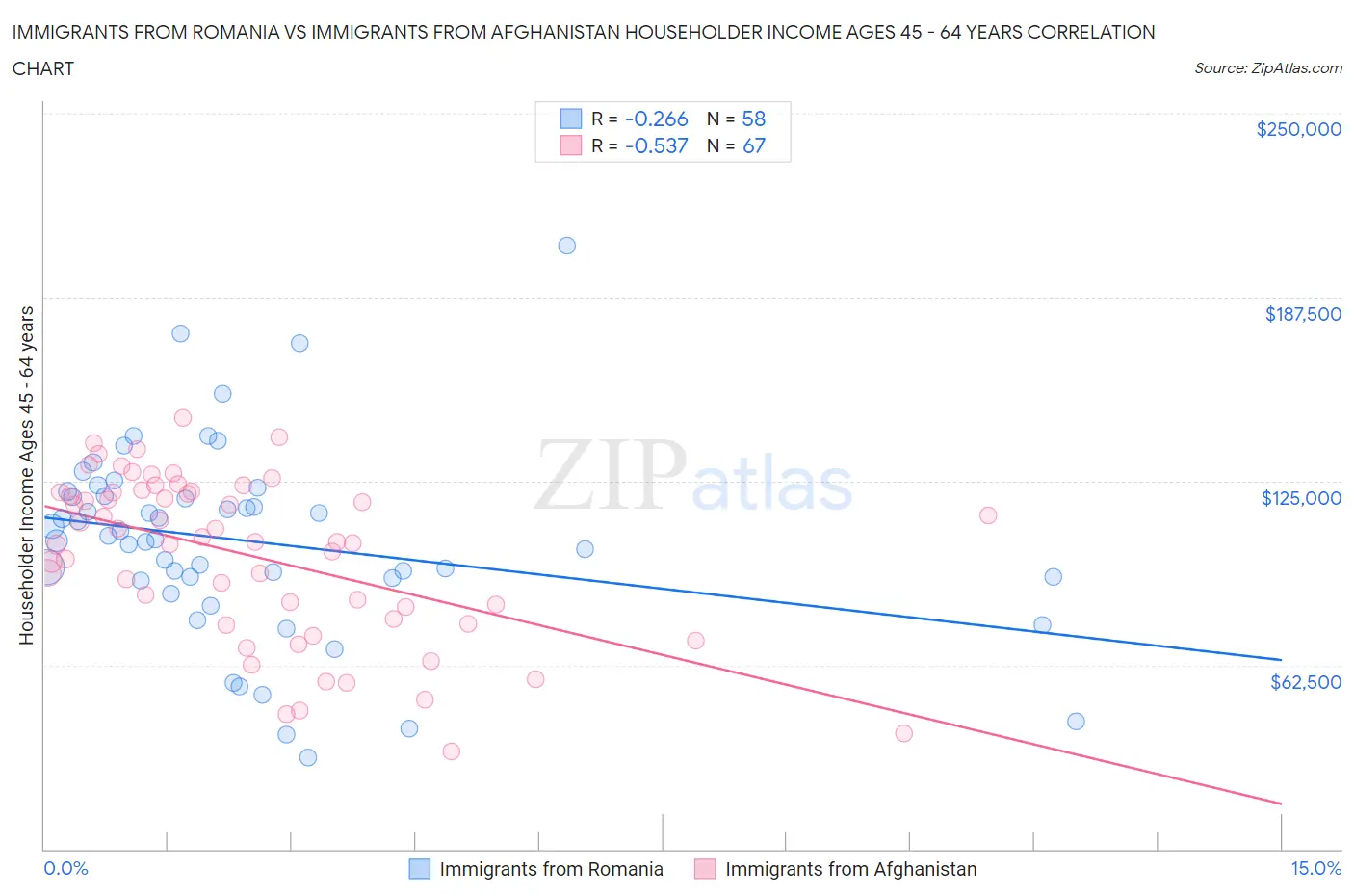 Immigrants from Romania vs Immigrants from Afghanistan Householder Income Ages 45 - 64 years