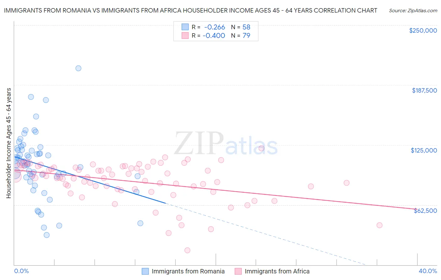 Immigrants from Romania vs Immigrants from Africa Householder Income Ages 45 - 64 years