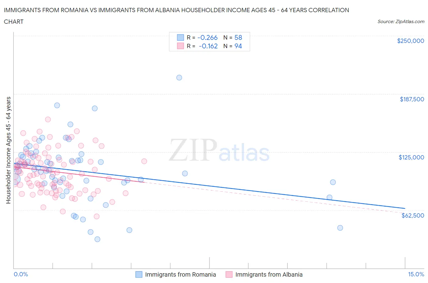 Immigrants from Romania vs Immigrants from Albania Householder Income Ages 45 - 64 years