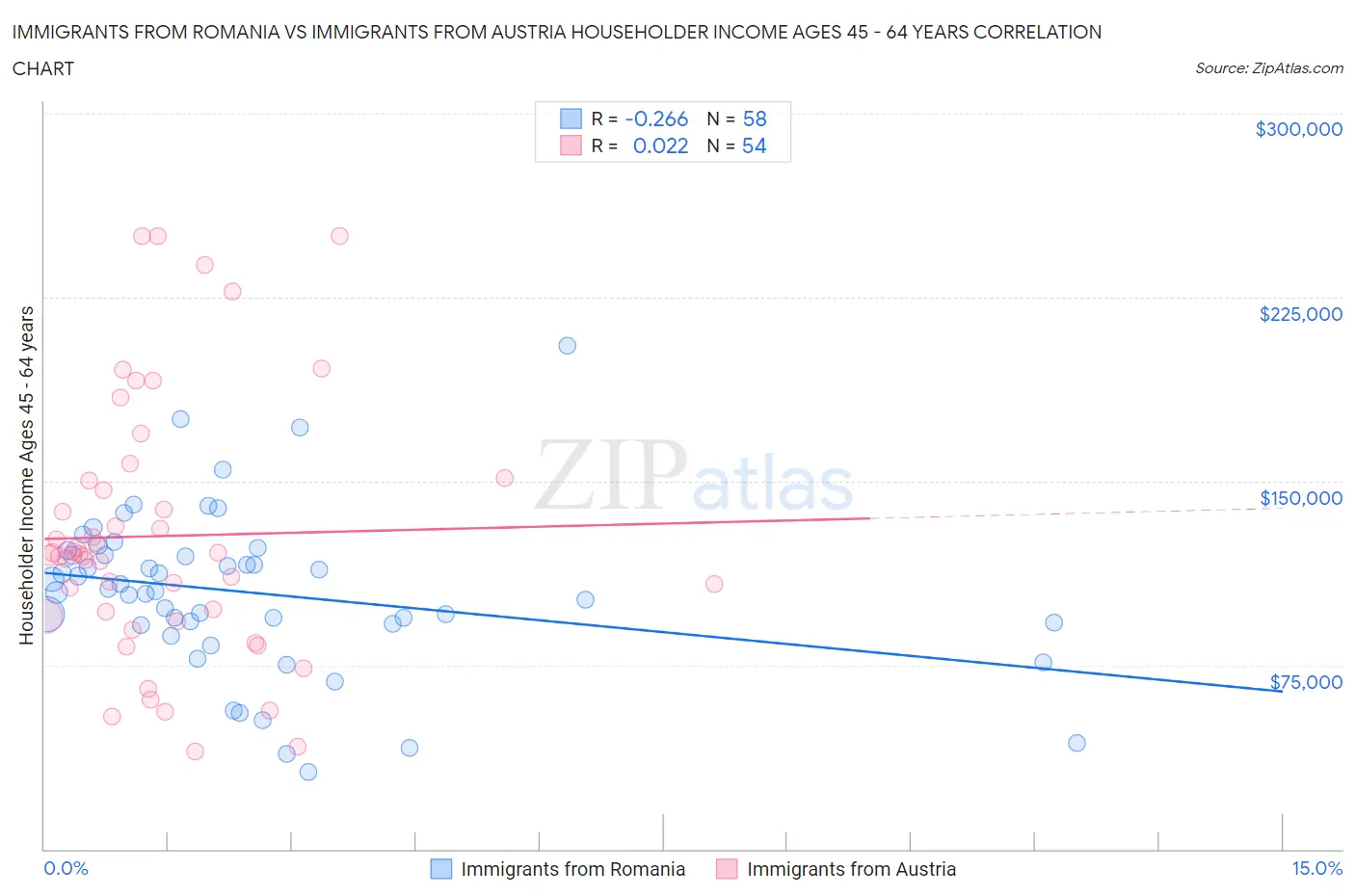 Immigrants from Romania vs Immigrants from Austria Householder Income Ages 45 - 64 years