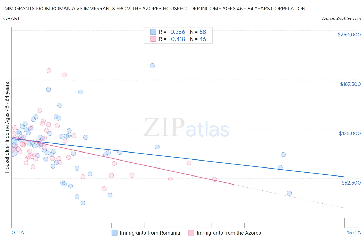 Immigrants from Romania vs Immigrants from the Azores Householder Income Ages 45 - 64 years